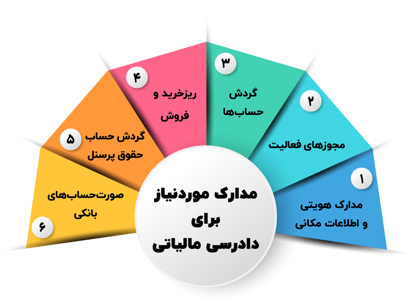 ۰ تا ۱۰۰ آیین دادرسی مالیاتی