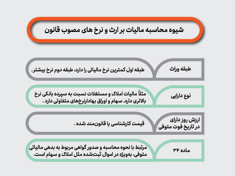 محاسبه مالیات بر ارث