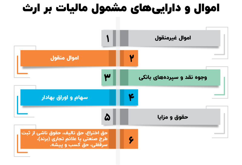 جدول مالیات بر ارث و محاسبه آن