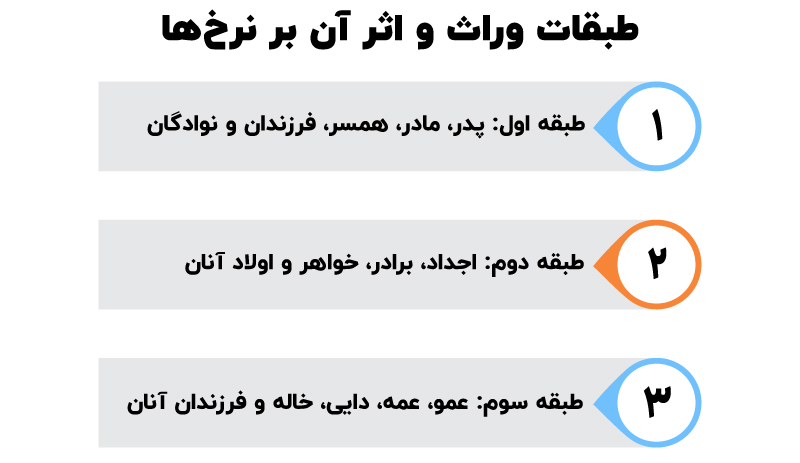 جدول مالیات بر ارث و محاسبه آن