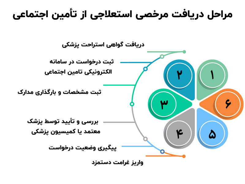 قوانین و شرایط مرخصی استعلاجی