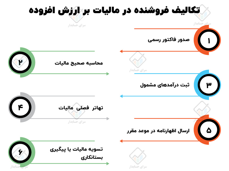 مالیات بر ارزش افزوده