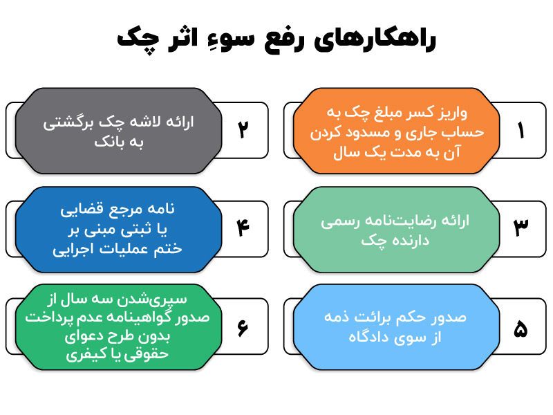 چک برگشتی چیست و چه عواقبی دارد؟