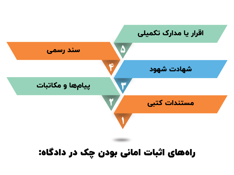 راه‌های اثبات امانی بودن چک در دادگاه