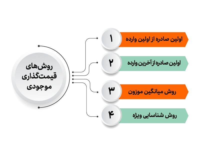 اصول انبارداری حرفه ای