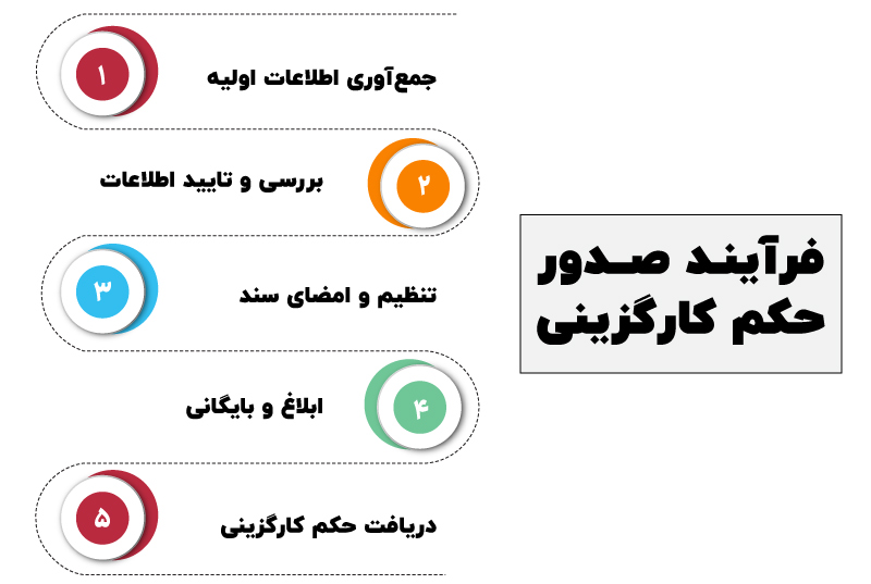 حکم کارگزینی چیست و صدور آن