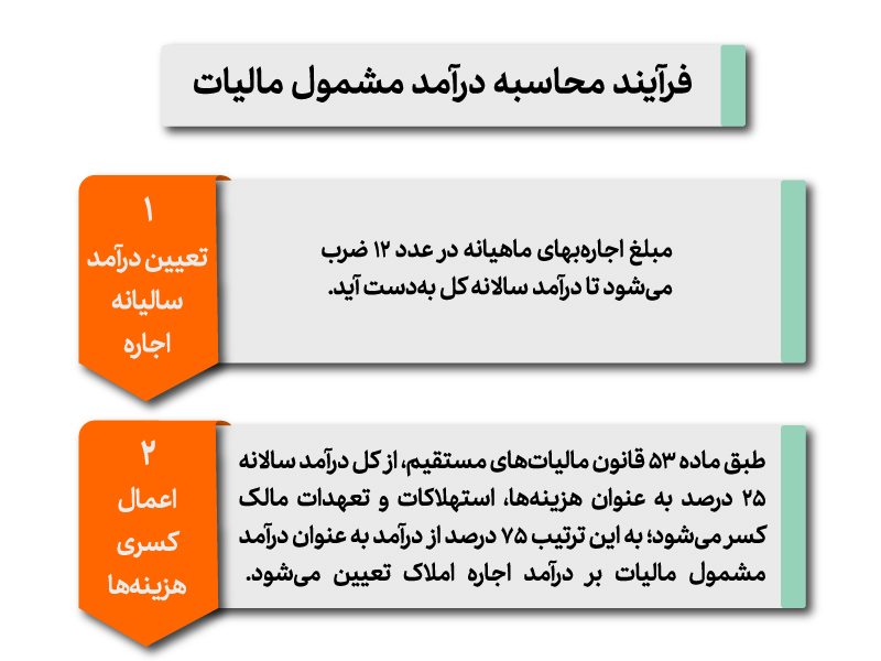 مالیات بر درآمد اجاره املاک