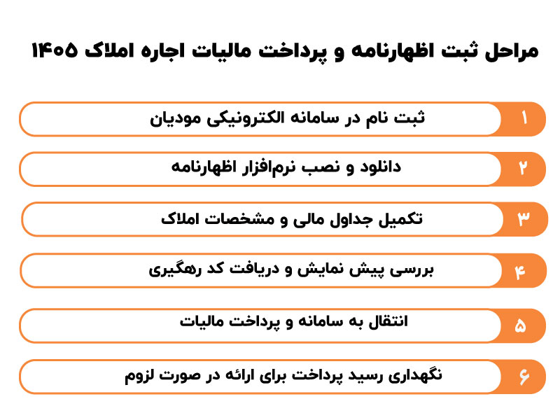 مالیات بر درآمد اجاره املاک در سال ۱۴۰۵