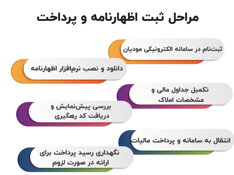مراحل ثبت اظهارنامه و پرداخت