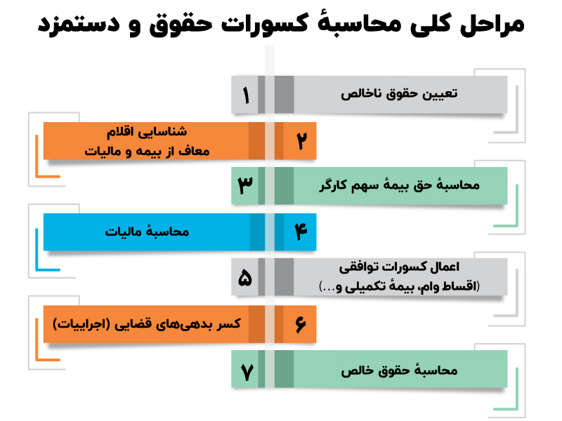 کسورات حقوق و دستمزد