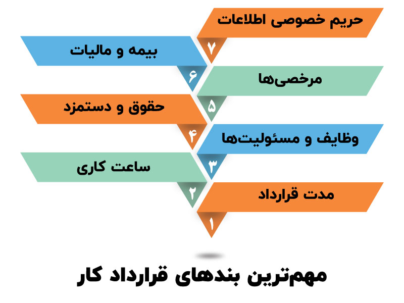 مهم‌ترین بندهای قرارداد کار