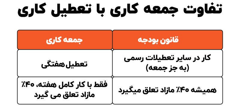 نحوه محاسبه تعطیل کاری 1405
