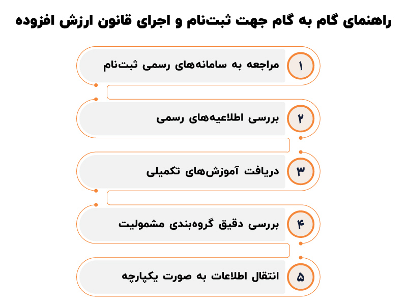 فراخوان های ارزش افزوده