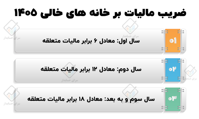 مالیات خانه های خالی در سال ۱۴۰۵
