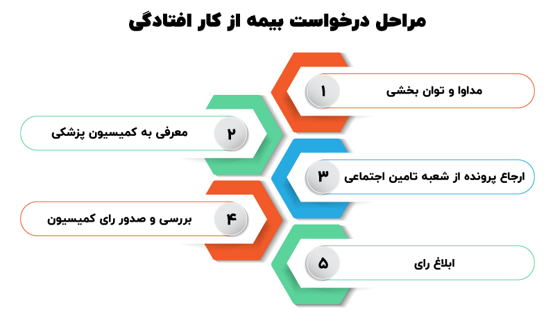 مراحل درخواست بیمه از کار افتادگی 2
