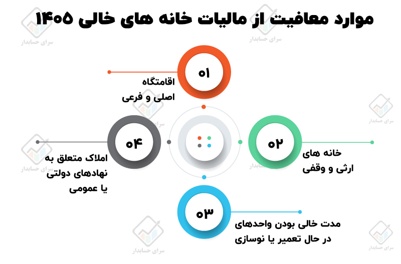 موارد معافیت از مالیات خانه های خالی 1405