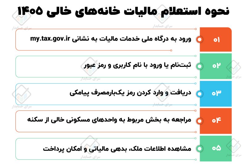 مالیات خانه های خالی در سال ۱۴۰۵