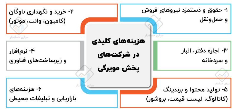 حسابداری پخش مویرگی چیست؟