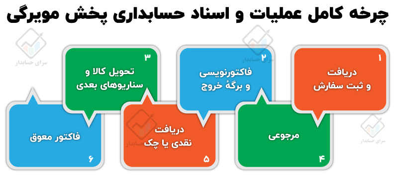 حسابداری پخش مویرگی چیست؟