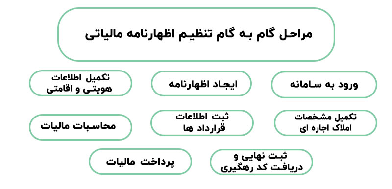 اظهارنامه مالیاتی اجاره املاک + دانلود PDF