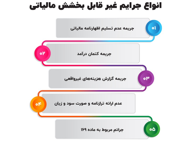 جرایم قابل بخشش و غیرقابل بخشش مالیاتی