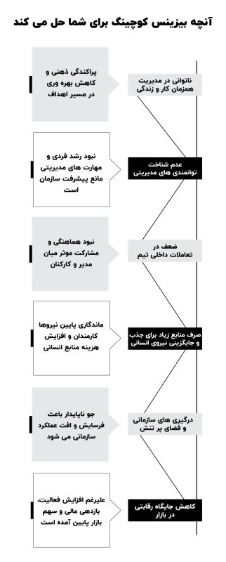 انچه بیزینس کوچینگ برای شما حل میکند