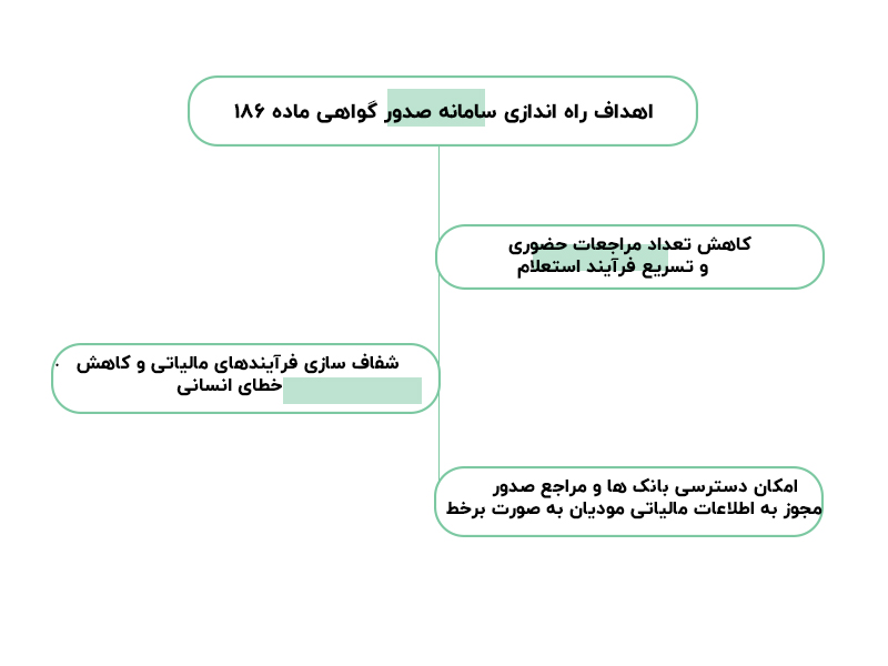 اهداف راه اندازی سامانه گواهی صدور 186