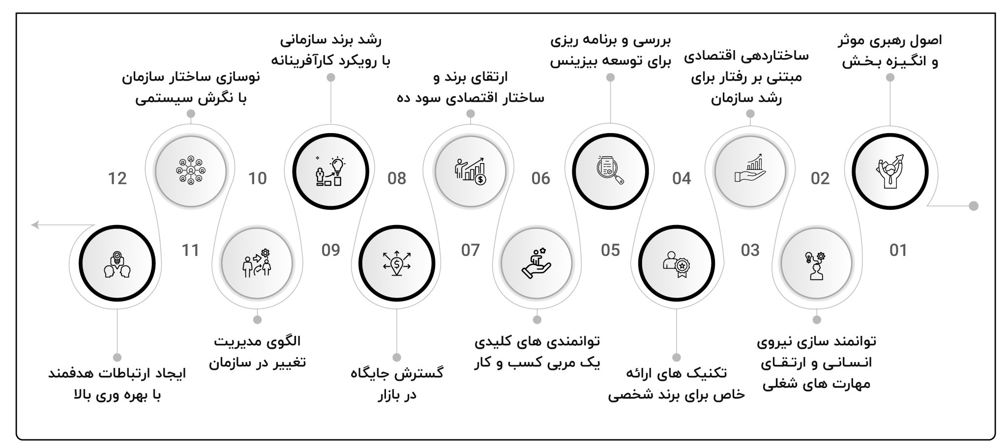 بیزینس کوچینگ dna