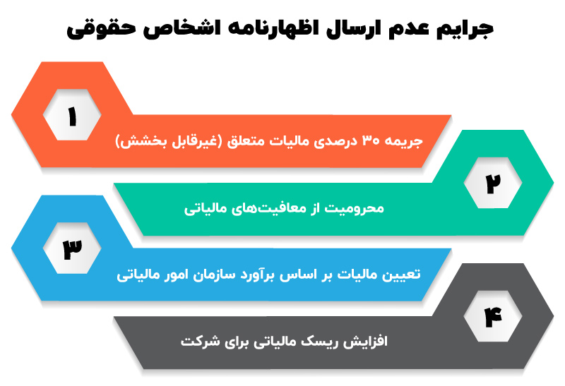 اظهارنامه اشخاص حقوقی ۱۴۰۵