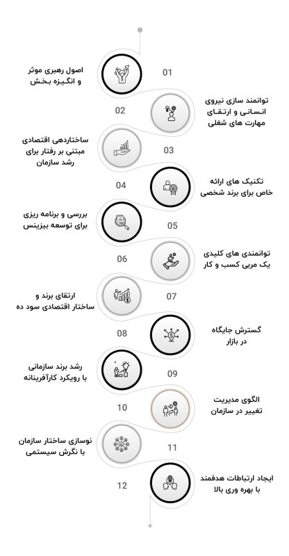 دوره کسب و کار DNA