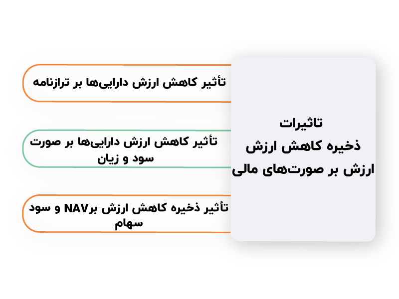 ذخیره کاهش ارزش