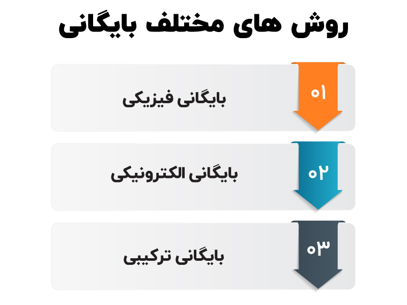 بایگانی اسناد حسابداری