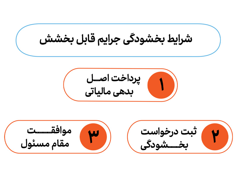 جرایم مالیاتی