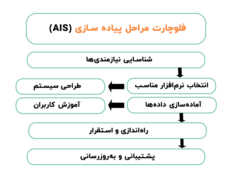 فلوچارت AIS