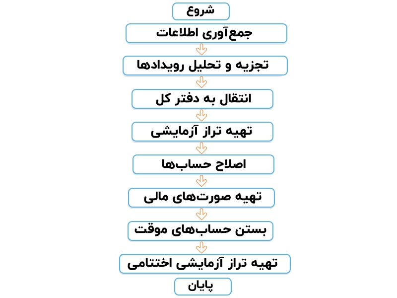 چرخه حسابداری