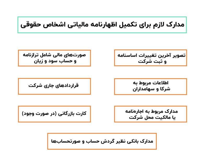 مدارک اظهارنامه اشخاص حقوقی