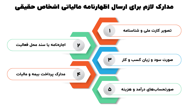 اظهارنامه مالیاتی اشخاص حقیقی ۱۴۰۵