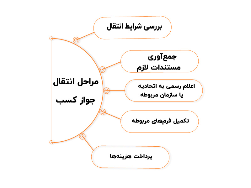 مالیات پروانه کسب