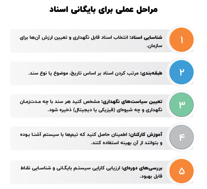 بایگانی اسناد حسابداری