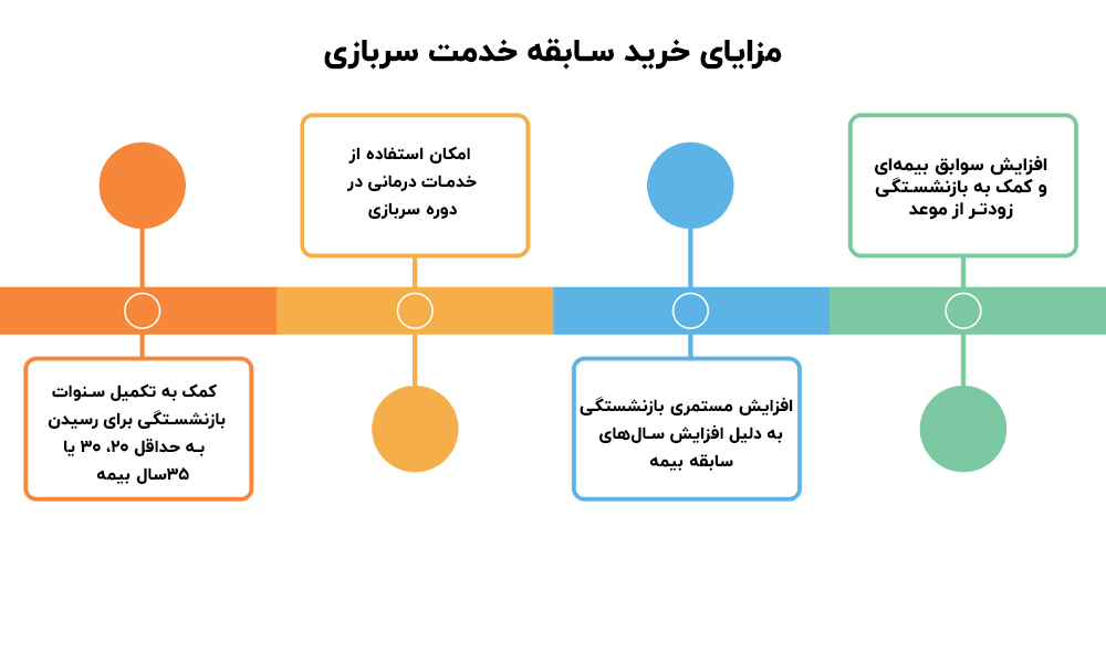 خرید بیمه سربازی تامین اجتماعی