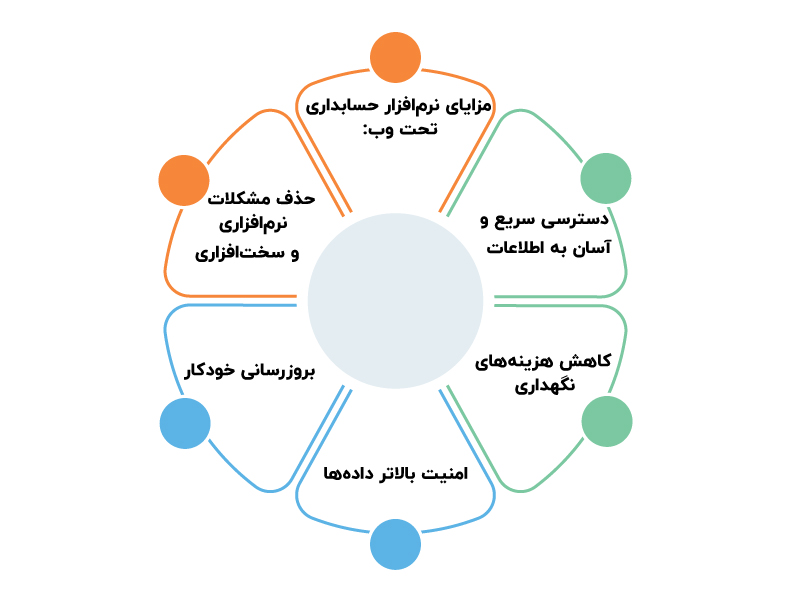 حسابداری تحت وب چیست؟