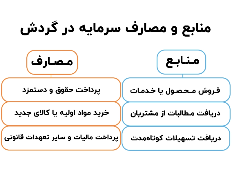سرمایه در گردش