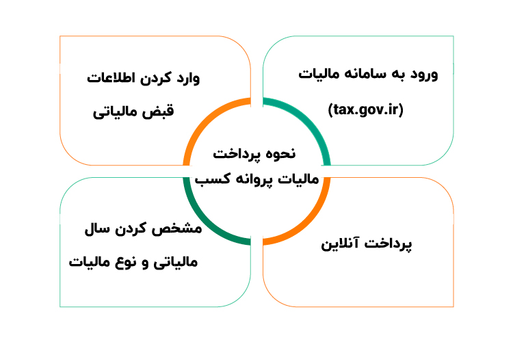 نحوه پرداخت مالیات پروانه کسب