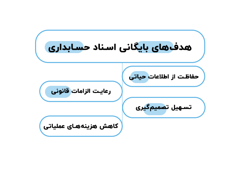 بایگانی اسناد حسابداری