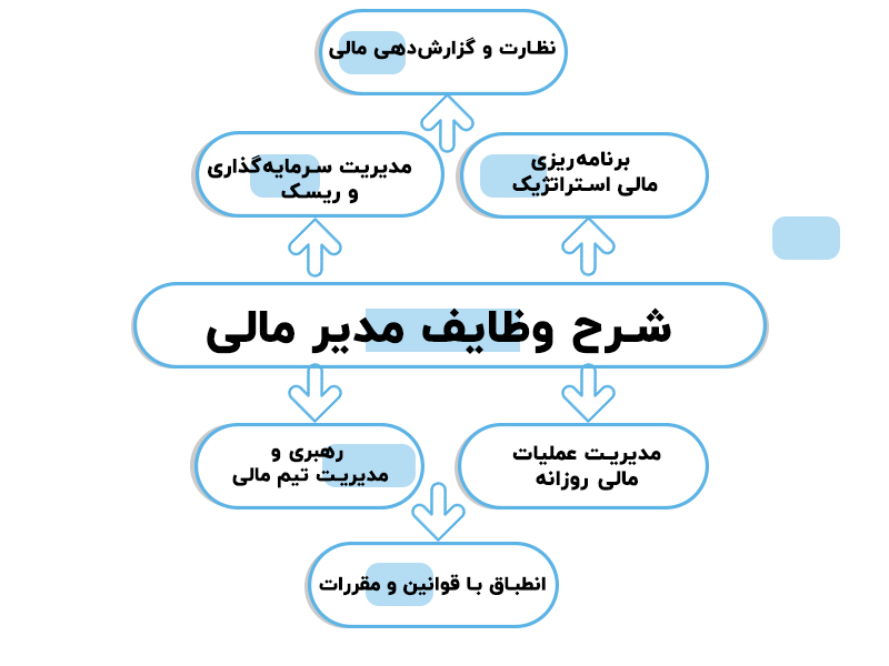 وظایف مدیر مالی