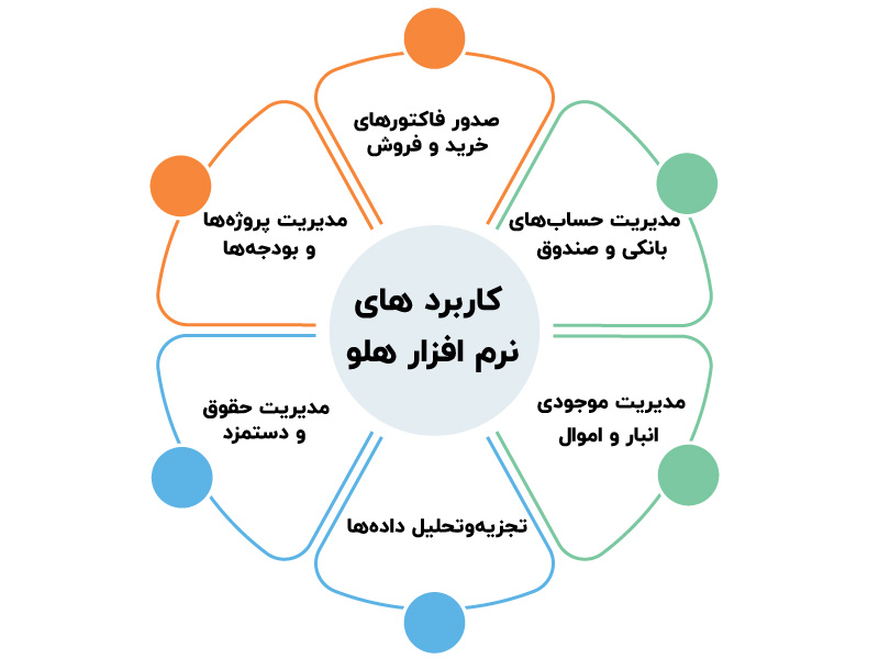 آشنایی کامل با نرمافزار حسابداری هلو