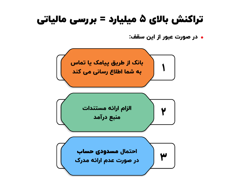 مالیات تراکنش های بانکی
