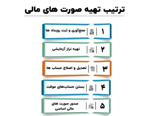 ترتیب تهیه صورت های مالی