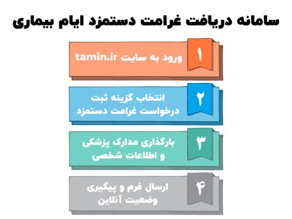 پیگیری و نحوه محاسبه غرامت دستمزد ایام بیماری