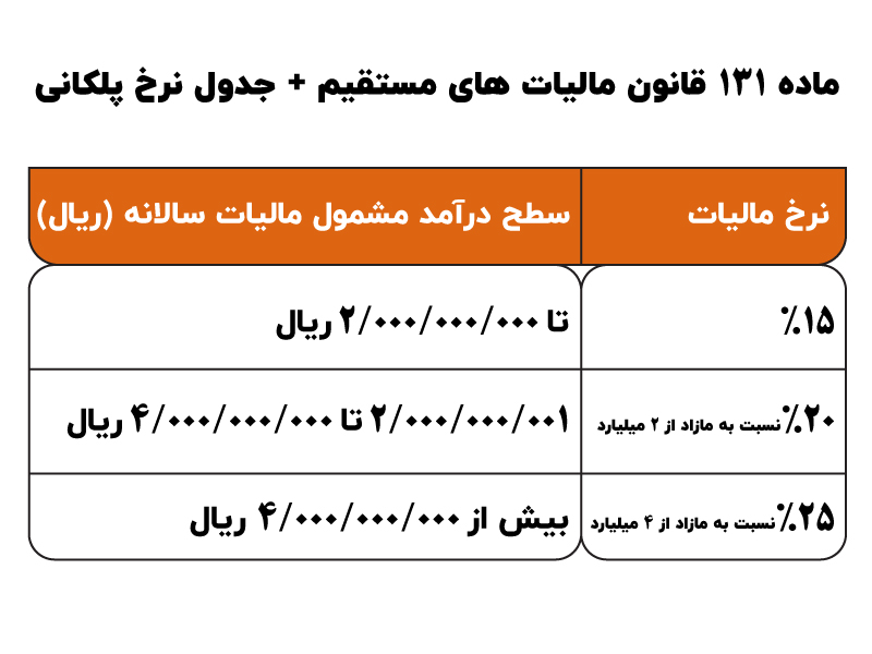 ماده 131 قانون مالیات مستقیم